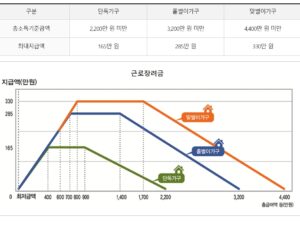 근로장려금 2025 신청자격, 소득·재산 기준과 신청방법까지