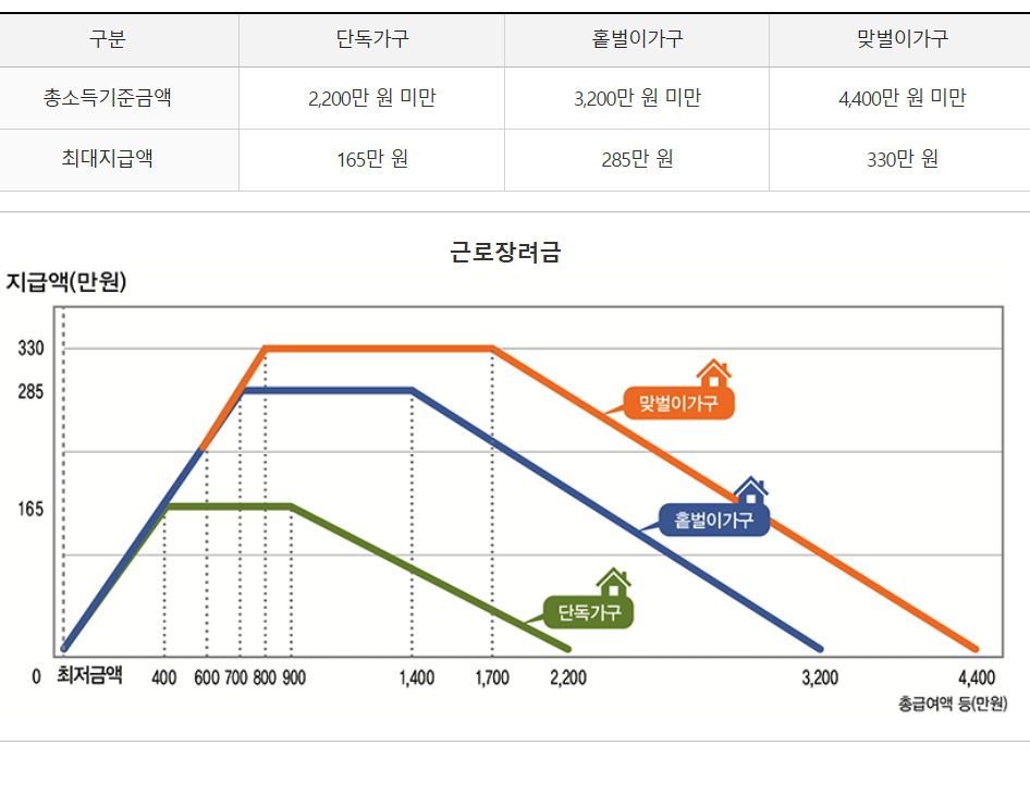 근로장려금 2025 신청자격, 소득·재산 기준과 신청방법까지