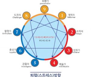 에니어그램 테스트 무료로 정확하게! 나의 성격 유형은 몇 번일까?