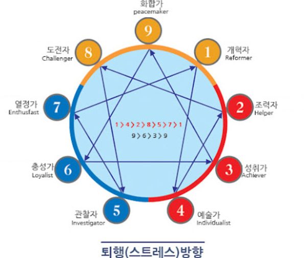 에니어그램 테스트 무료로 정확하게! 나의 성격 유형은 몇 번일까?